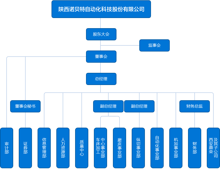 組織架構(gòu)圖